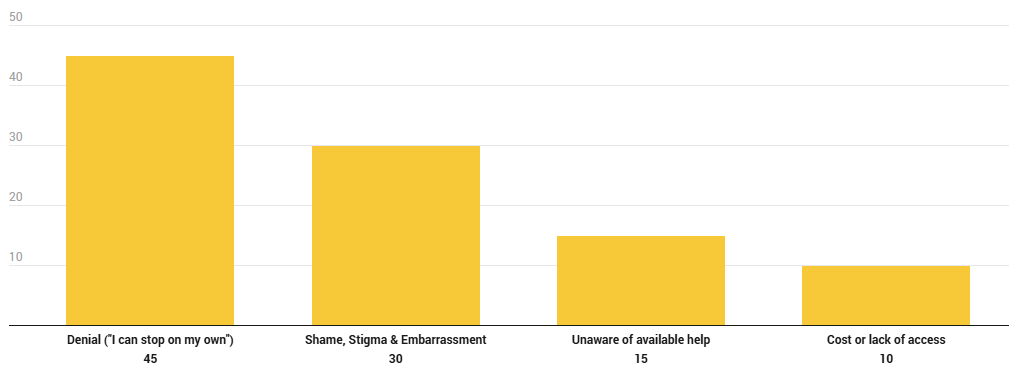 The biggest barriers to treatment